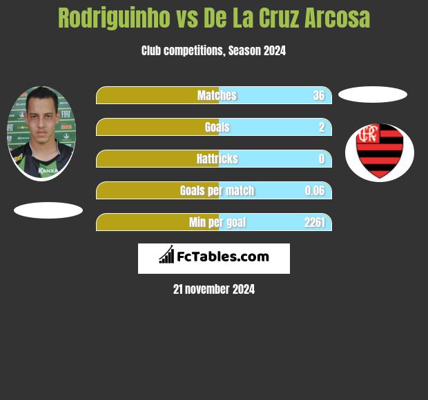 Rodriguinho vs De La Cruz Arcosa h2h player stats