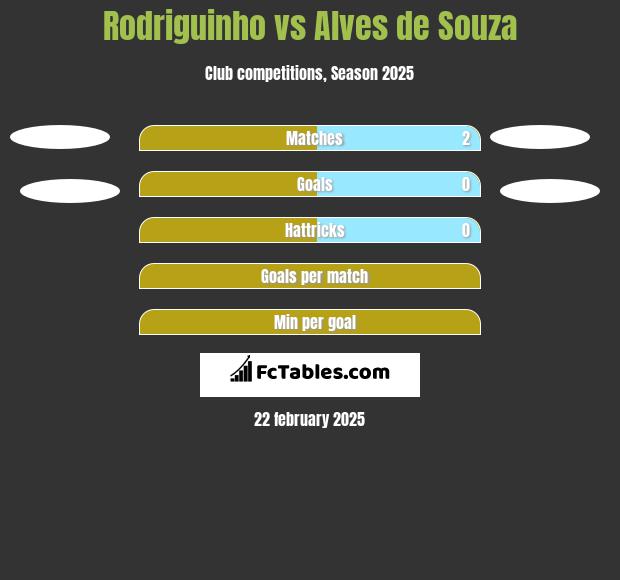 Rodriguinho vs Alves de Souza h2h player stats