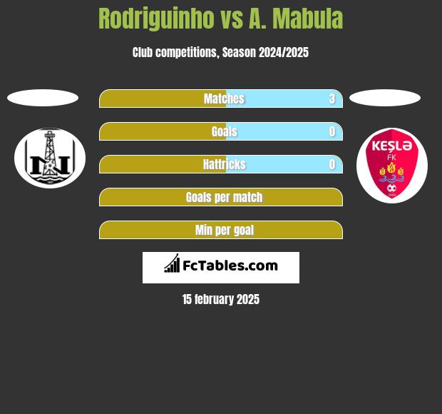 Rodriguinho vs A. Mabula h2h player stats