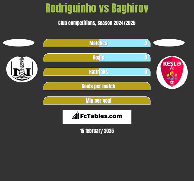 Rodriguinho vs Baghirov h2h player stats