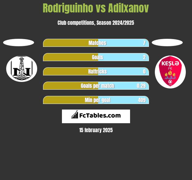 Rodriguinho vs Adilxanov h2h player stats