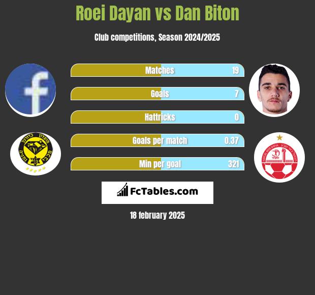 Roei Dayan vs Dan Biton h2h player stats