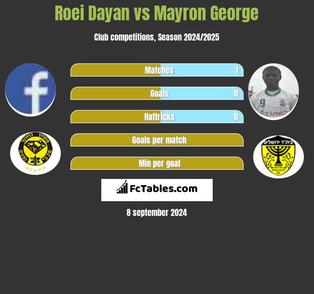 Roei Dayan vs Mayron George h2h player stats