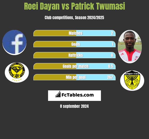 Roei Dayan vs Patrick Twumasi h2h player stats