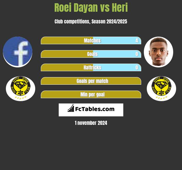 Roei Dayan vs Heri h2h player stats