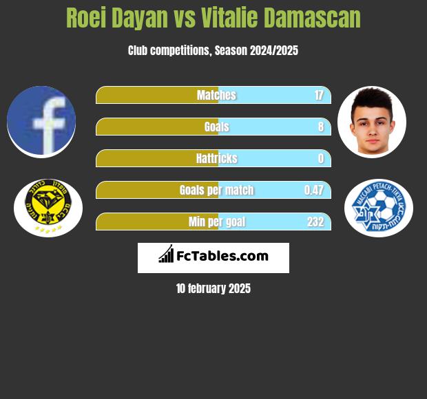 Roei Dayan vs Vitalie Damascan h2h player stats