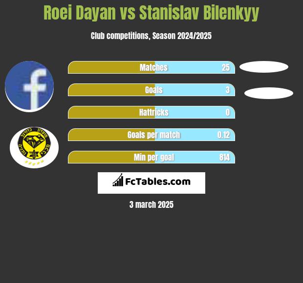 Roei Dayan vs Stanislav Bilenkyy h2h player stats