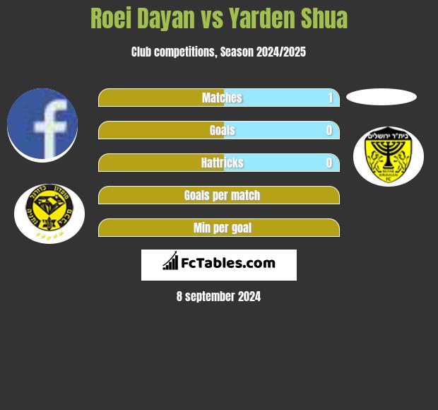 Roei Dayan vs Yarden Shua h2h player stats