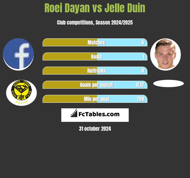 Roei Dayan vs Jelle Duin h2h player stats