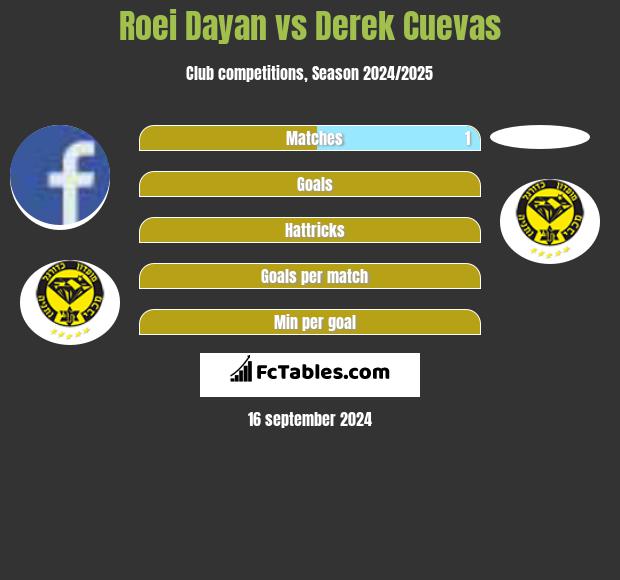 Roei Dayan vs Derek Cuevas h2h player stats