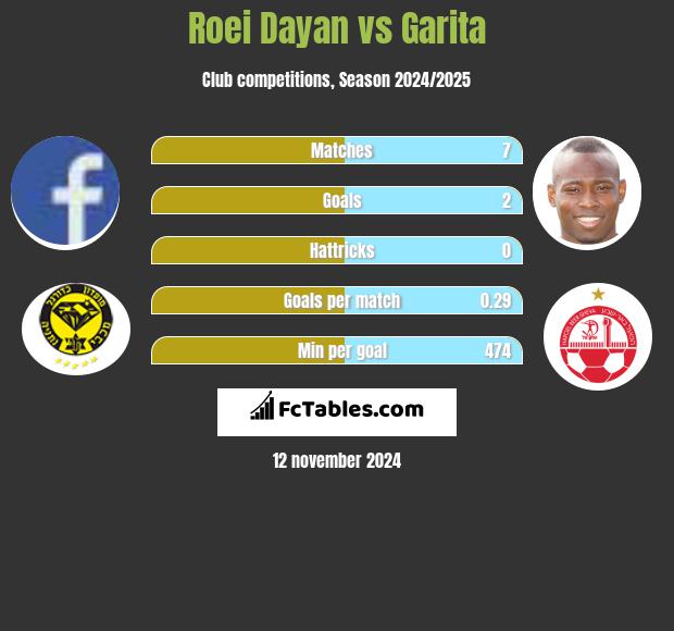 Roei Dayan vs Garita h2h player stats