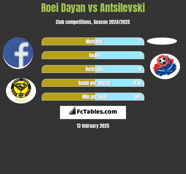 Roei Dayan vs Antsilevski h2h player stats