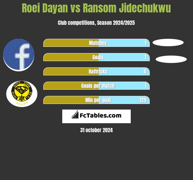 Roei Dayan vs Ransom Jidechukwu h2h player stats