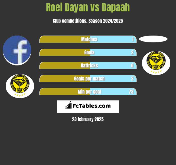 Roei Dayan vs Dapaah h2h player stats