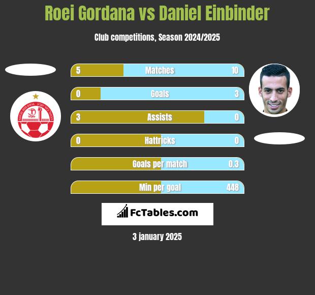 Roei Gordana vs Daniel Einbinder h2h player stats