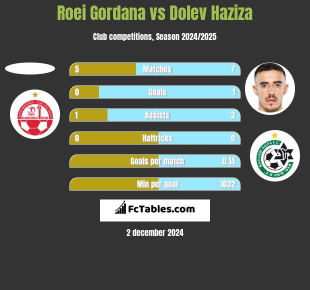 Roei Gordana vs Dolev Haziza h2h player stats