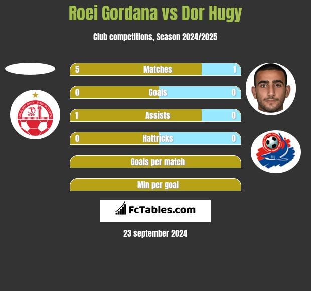 Roei Gordana vs Dor Hugy h2h player stats