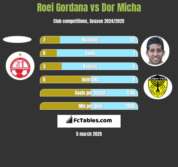 Roei Gordana vs Dor Micha h2h player stats