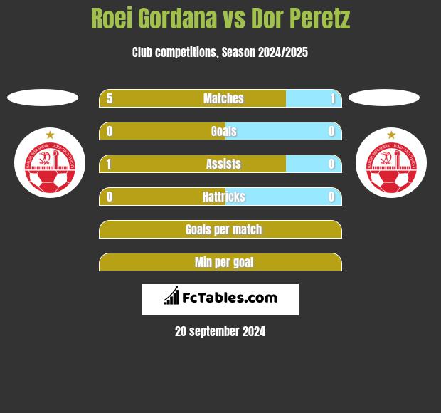 Roei Gordana vs Dor Peretz h2h player stats