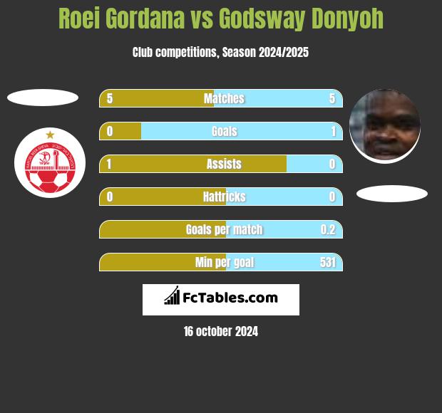 Roei Gordana vs Godsway Donyoh h2h player stats