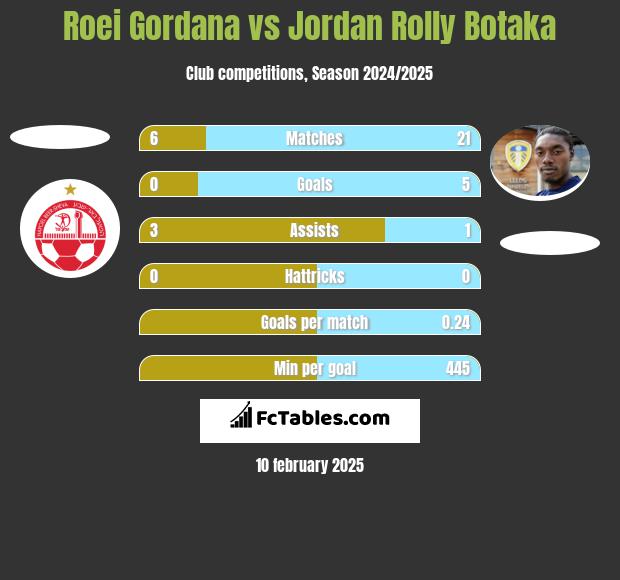 Roei Gordana vs Jordan Rolly Botaka h2h player stats