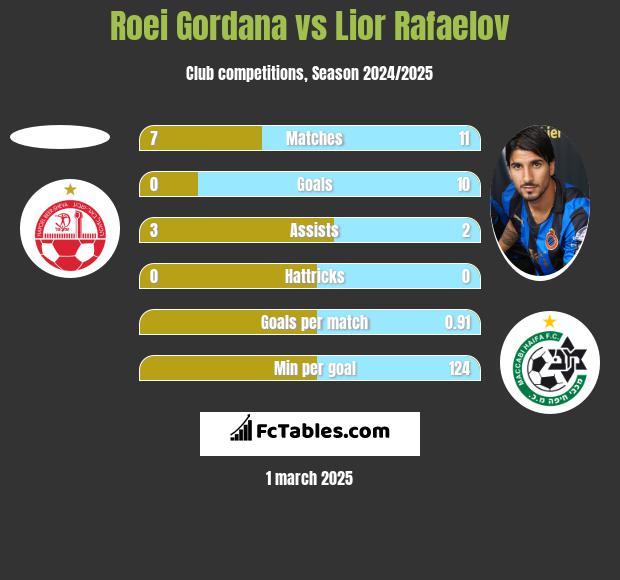 Roei Gordana vs Lior Refaelov h2h player stats