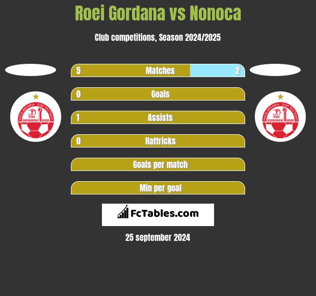 Roei Gordana vs Nonoca h2h player stats