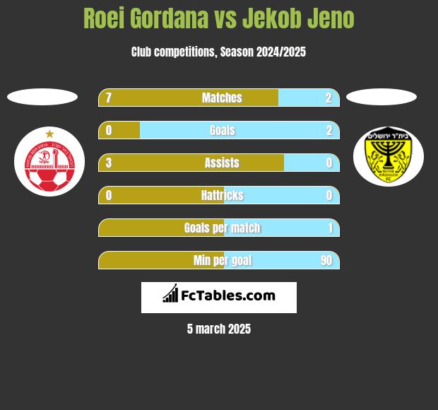 Roei Gordana vs Jekob Jeno h2h player stats