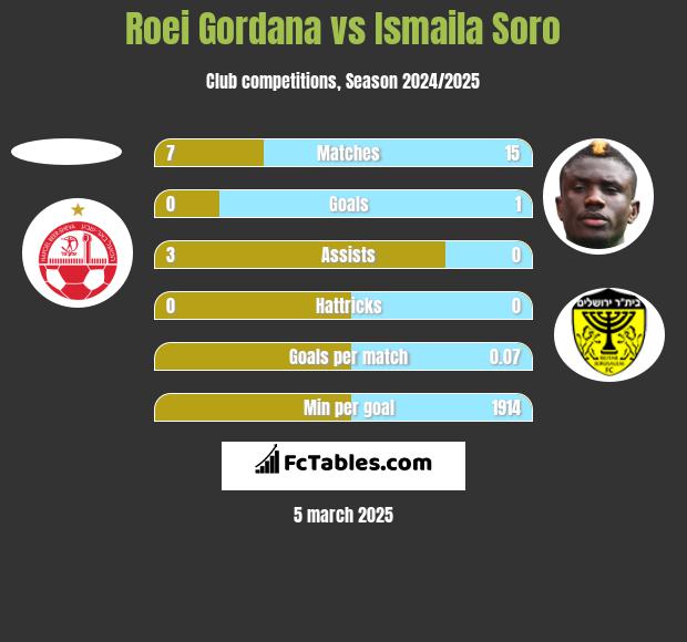 Roei Gordana vs Ismaila Soro h2h player stats