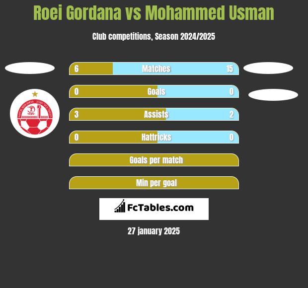 Roei Gordana vs Mohammed Usman h2h player stats