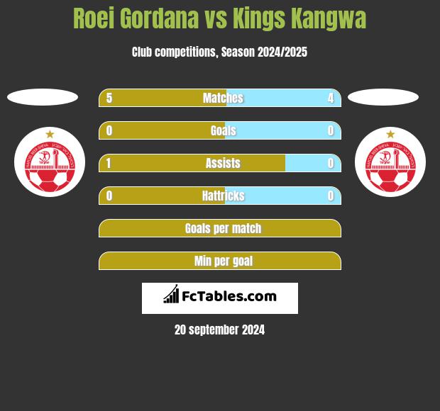 Roei Gordana vs Kings Kangwa h2h player stats