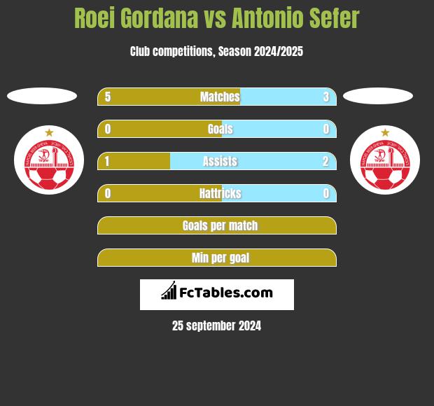 Roei Gordana vs Antonio Sefer h2h player stats