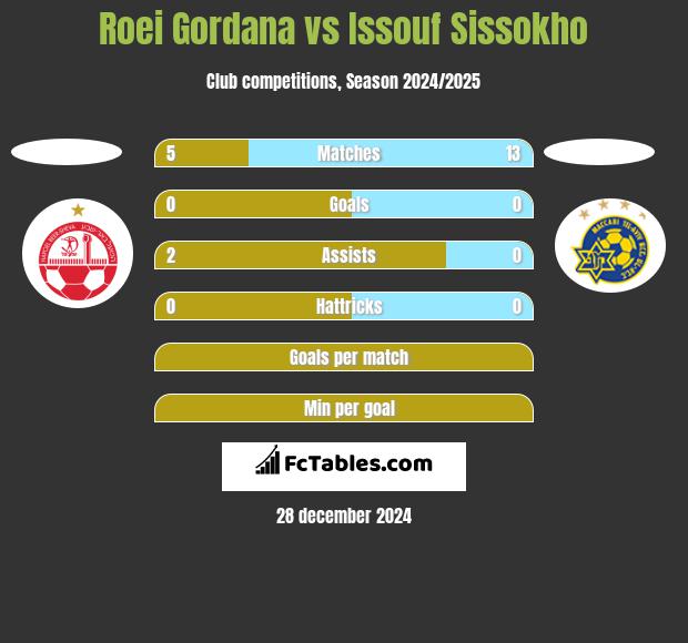 Roei Gordana vs Issouf Sissokho h2h player stats