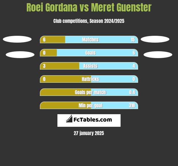 Roei Gordana vs Meret Guenster h2h player stats