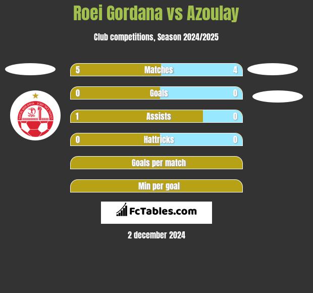 Roei Gordana vs Azoulay h2h player stats