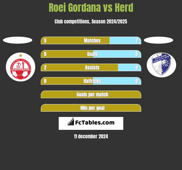 Roei Gordana vs Herd h2h player stats