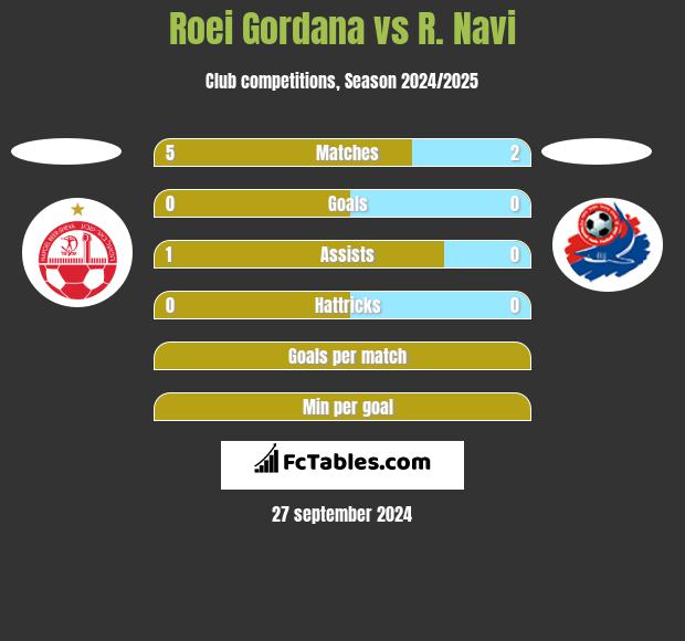 Roei Gordana vs R. Navi h2h player stats