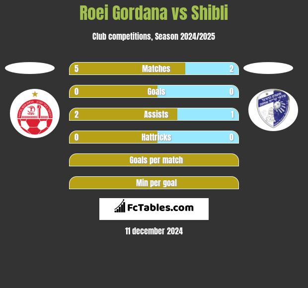 Roei Gordana vs Shibli h2h player stats