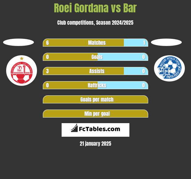 Roei Gordana vs Bar h2h player stats