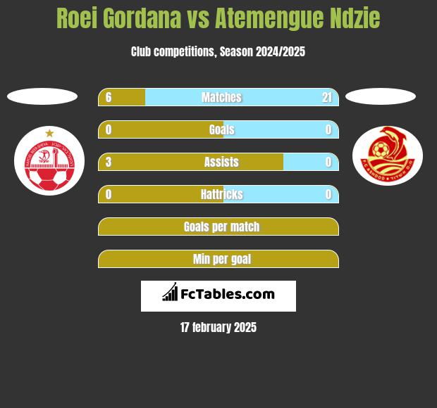 Roei Gordana vs Atemengue Ndzie h2h player stats