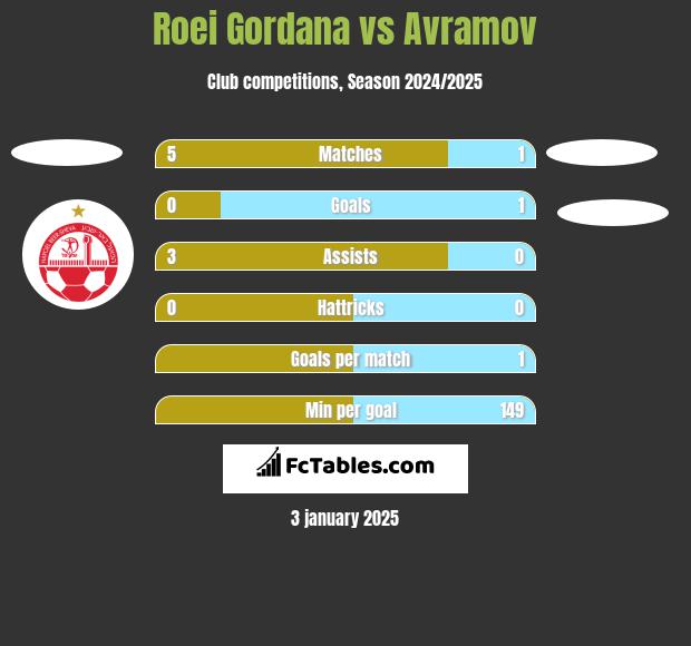 Roei Gordana vs Avramov h2h player stats