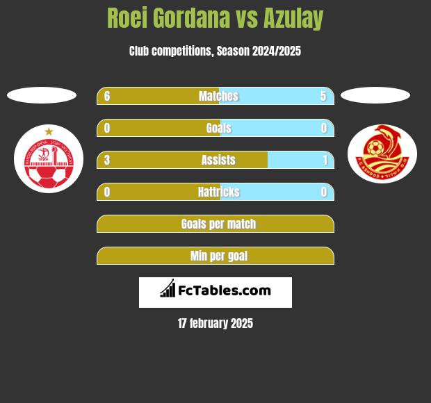 Roei Gordana vs Azulay h2h player stats