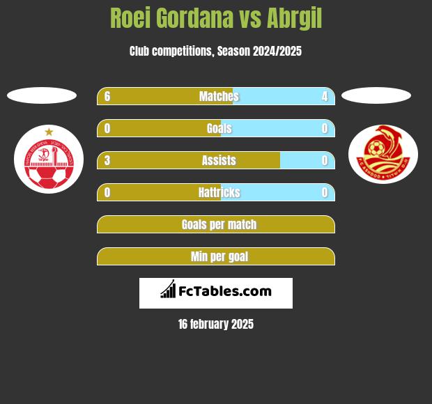 Roei Gordana vs Abrgil h2h player stats