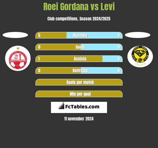 Roei Gordana vs Levi h2h player stats