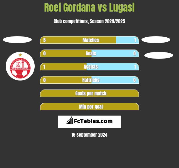 Roei Gordana vs Lugasi h2h player stats