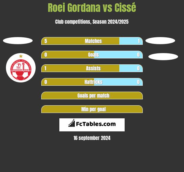 Roei Gordana vs Cissé h2h player stats