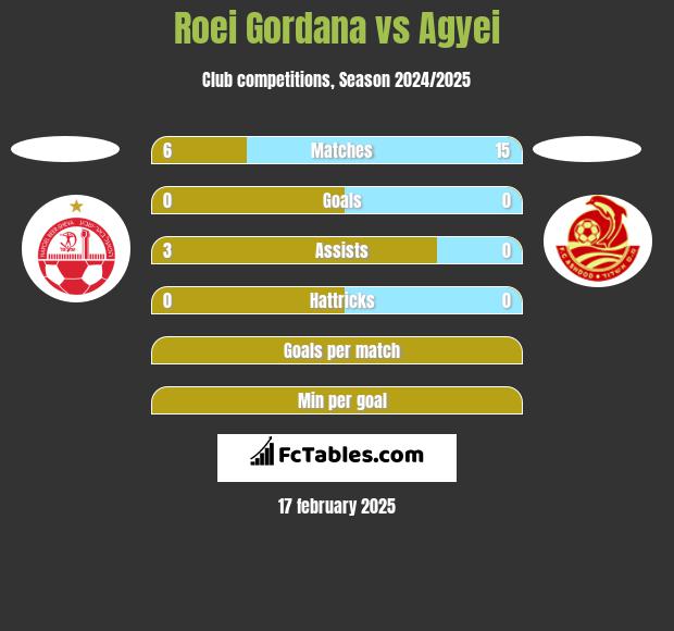 Roei Gordana vs Agyei h2h player stats