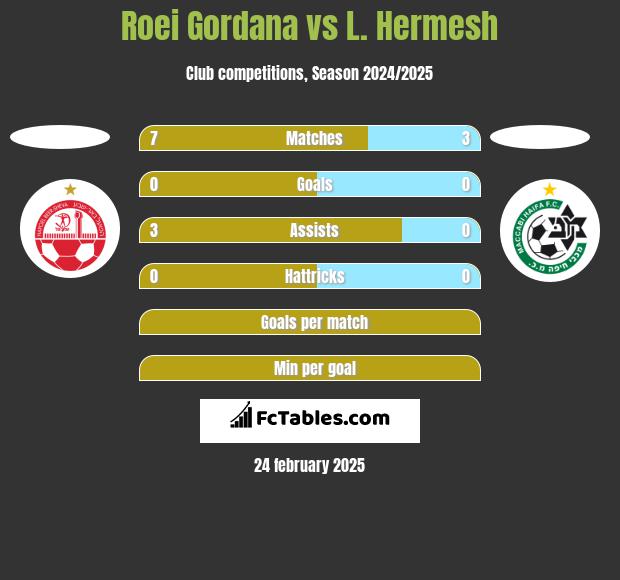 Roei Gordana vs L. Hermesh h2h player stats