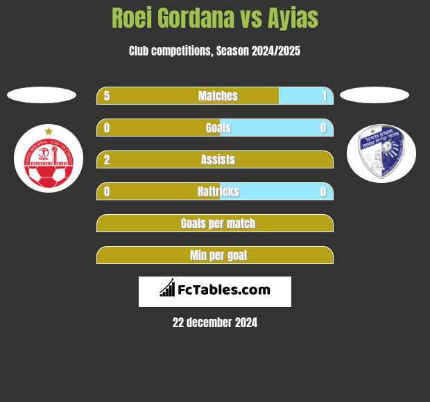 Roei Gordana vs Ayias h2h player stats