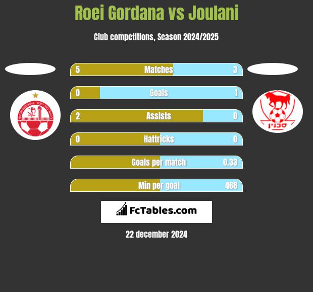 Roei Gordana vs Joulani h2h player stats